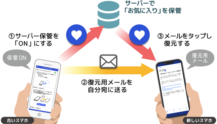 お気に入りのバックアップ