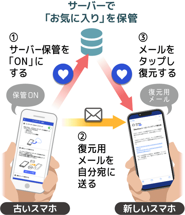 お気に入りのバックアップ